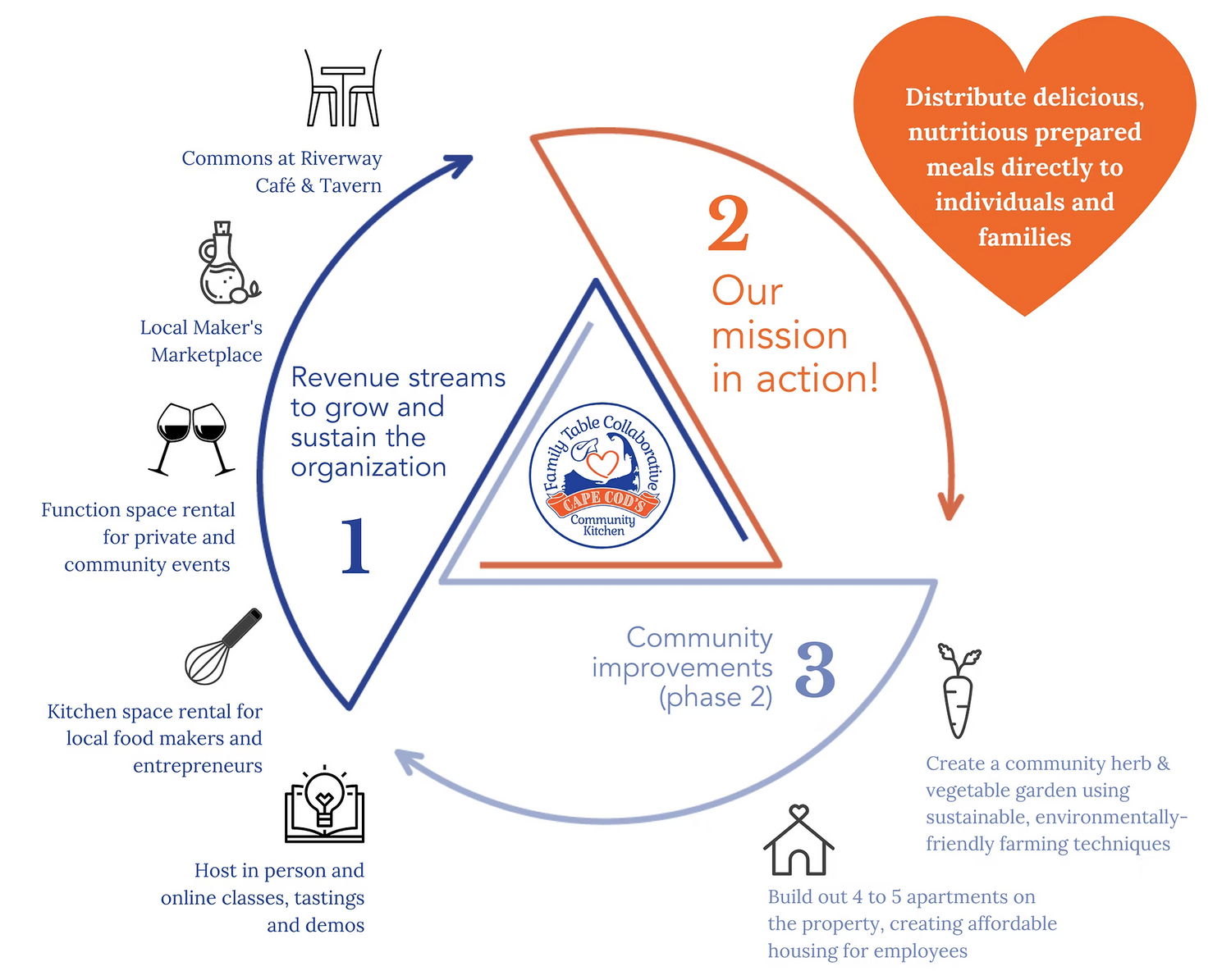 Family Table Collaborative House Brew